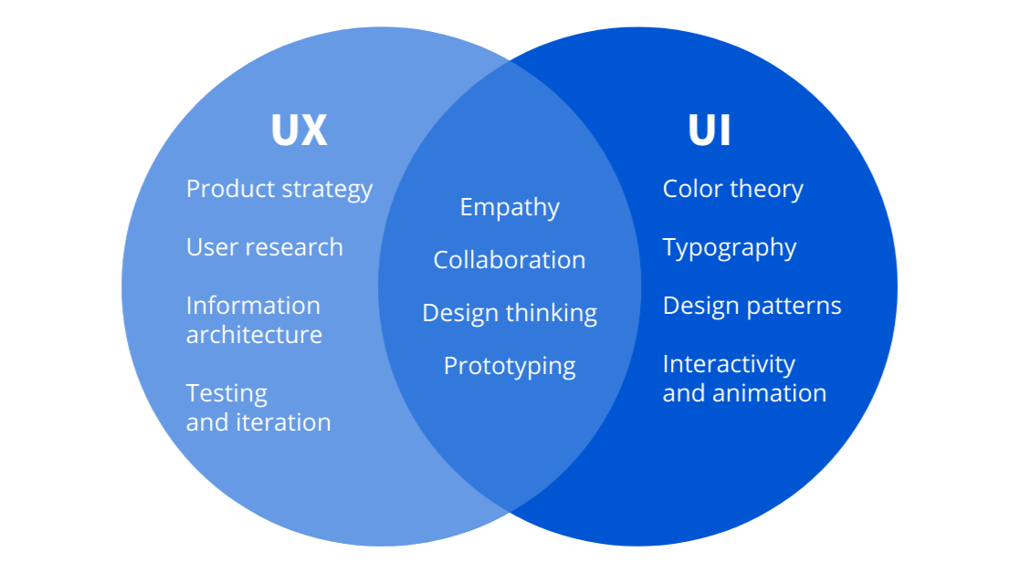 Accessibility the Discipline of Design or Development